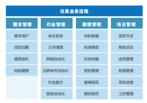 仿真业务流程数字化解决方案